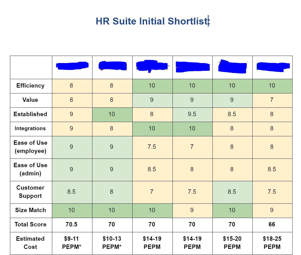How Long Does It Take To Buy And Implement A New HRIS System